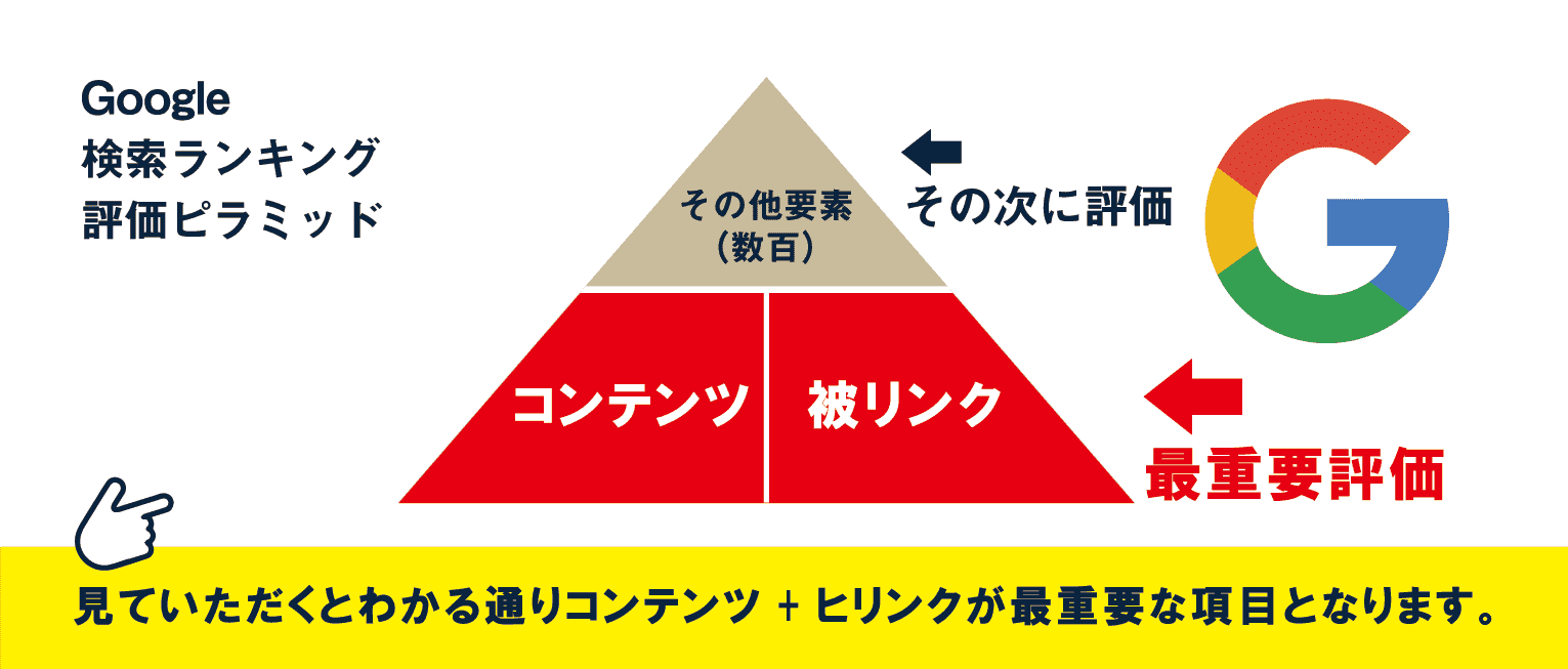 Google検索ランキング評価ピラミッド