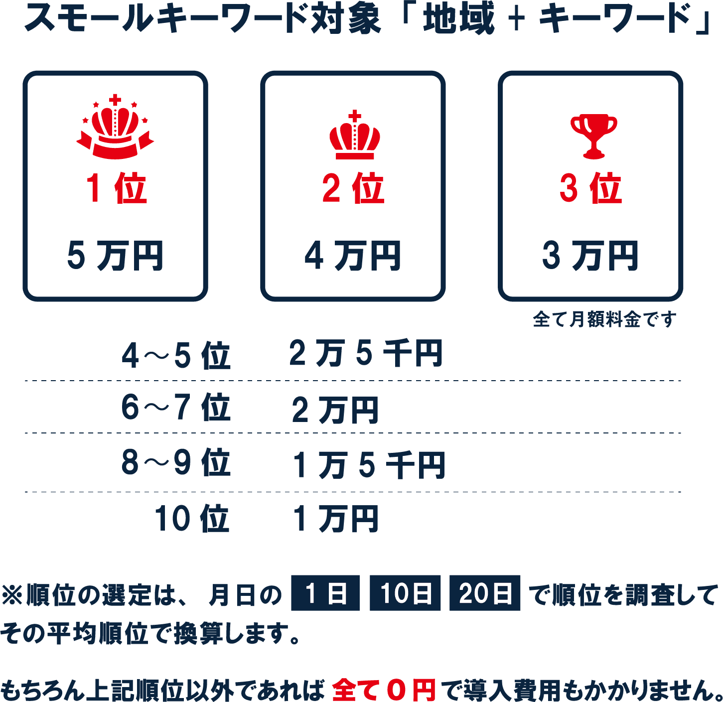 スモールキーワード対象「地域+キーワード」
